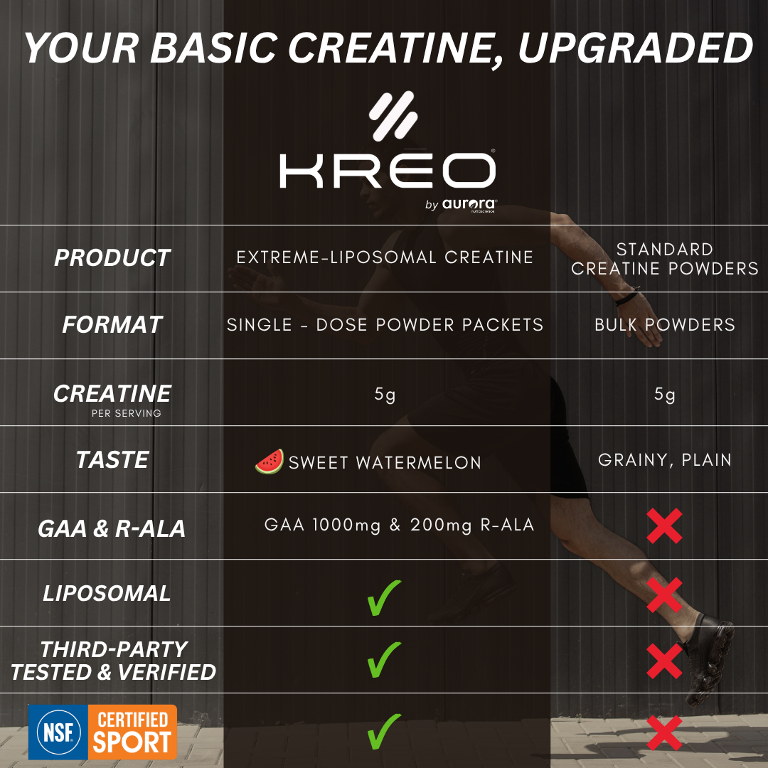 KREO® Creatine Plus GAA & R-ALA